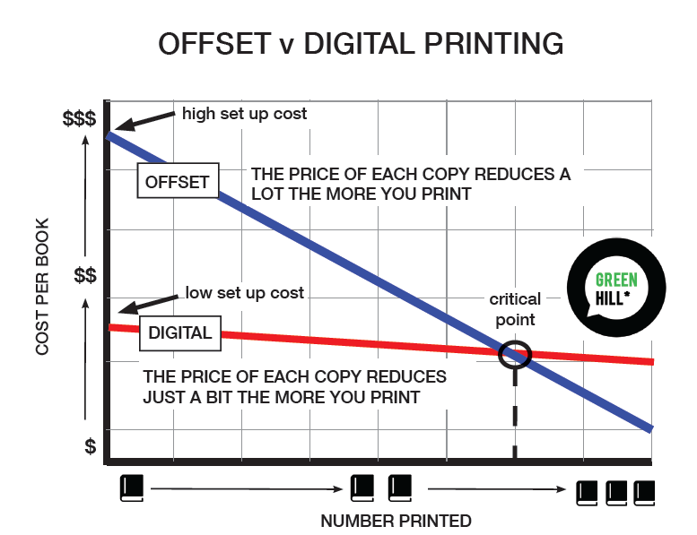 Self publishing offset versus digital printing cost decreases as volume increases